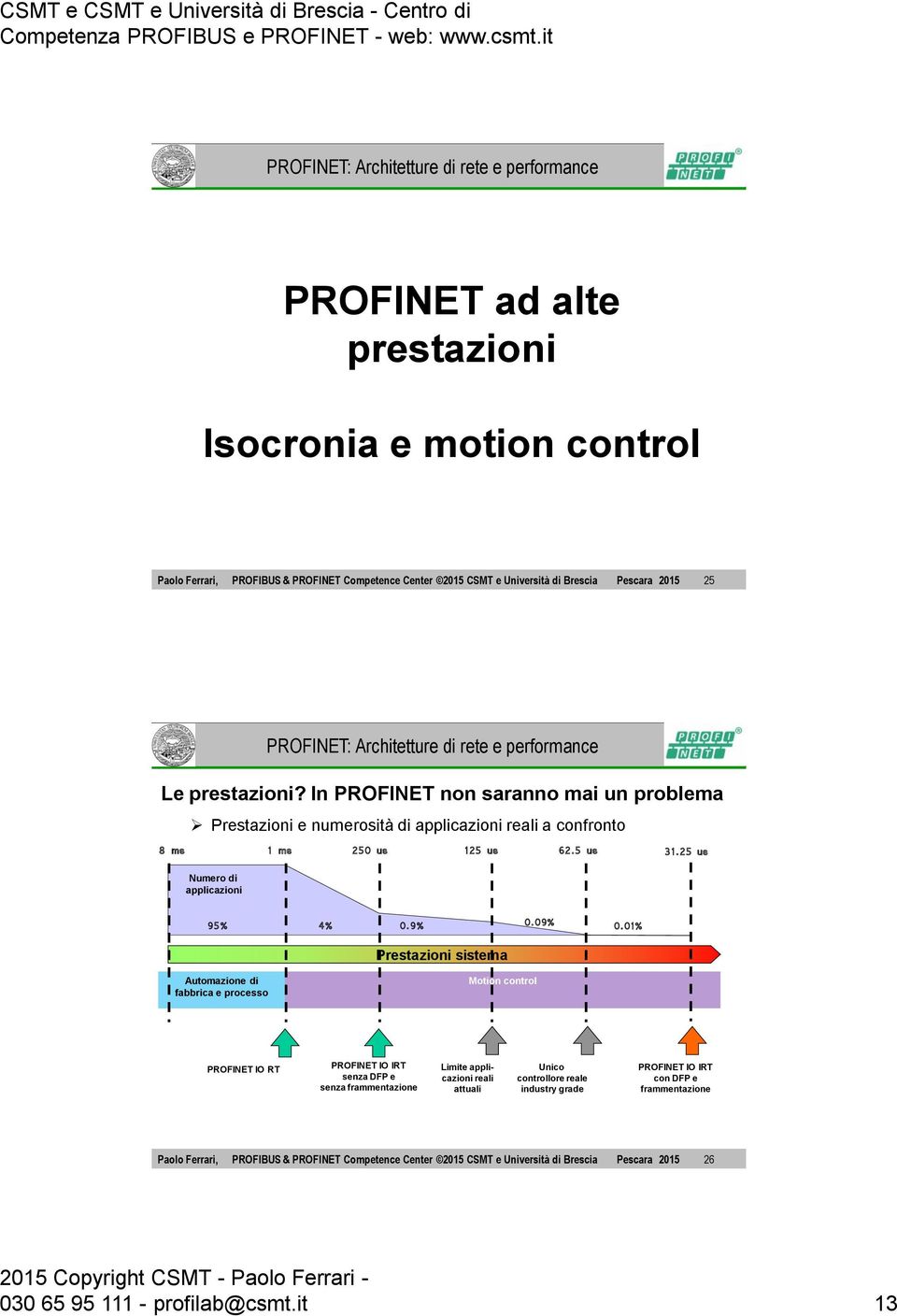 01% Prestazioni sistema Automazione di fabbrica e processo Motion control PROFINET IO RT PROFINET IO IRT senza DFP e senza frammentazione Limite applicazioni reali attuali Unico