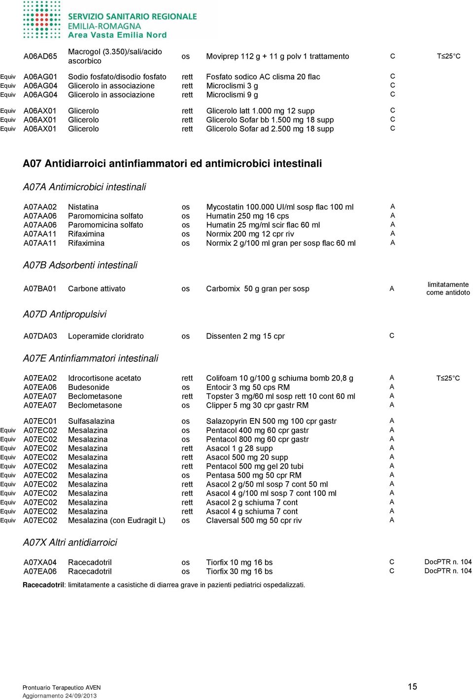 rett Microclismi 3 g C Equiv A06AG04 Glicerolo in associazione rett Microclismi 9 g C Equiv A06AX01 Glicerolo rett Glicerolo latt 1.000 mg 12 supp C Equiv A06AX01 Glicerolo rett Glicerolo Sofar bb 1.