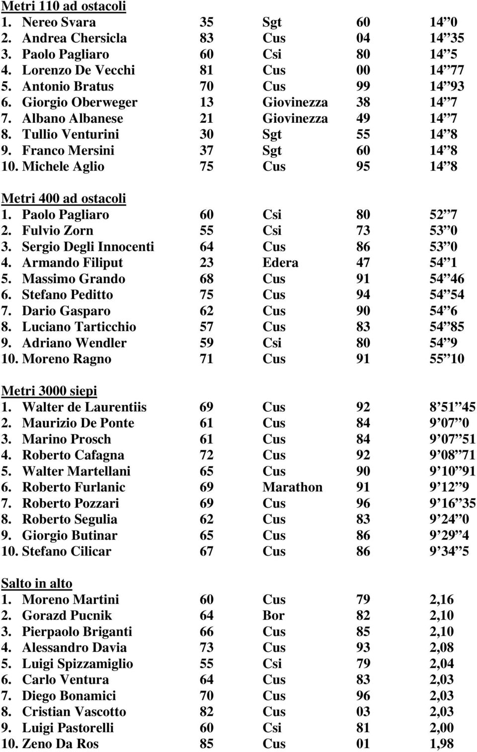 Michele Aglio 75 Cus 95 14 8 Metri 400 ad ostacoli 1. Paolo Pagliaro 60 Csi 80 52 7 2. Fulvio Zorn 55 Csi 73 53 0 3. Sergio Degli Innocenti 64 Cus 86 53 0 4. Armando Filiput 23 Edera 47 54 1 5.