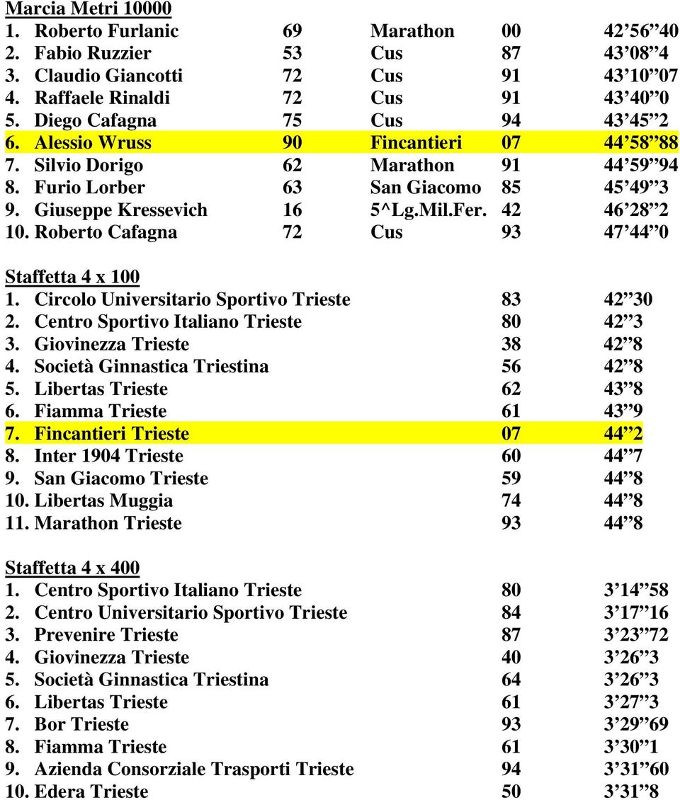 42 46 28 2 10. Roberto Cafagna 72 Cus 93 47 44 0 Staffetta 4 x 100 1. Circolo Universitario Sportivo Trieste 83 42 30 2. Centro Sportivo Italiano Trieste 80 42 3 3. Giovinezza Trieste 38 42 8 4.