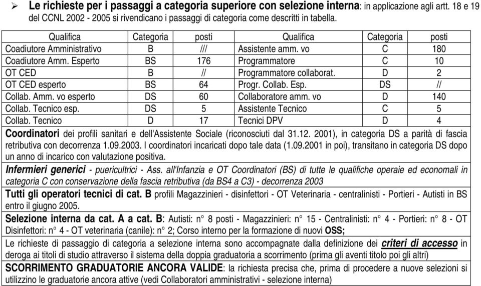 D 2 OT CED esperto BS 64 Progr. Collab. Esp. DS // Collab. Amm. vo esperto DS 60 Collaboratore amm. vo D 140 Collab. Tecnico esp. DS 5 Assistente Tecnico C 5 Collab.