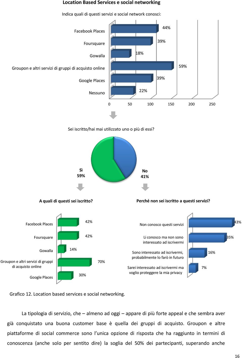 Facebook Places 42% Non conosco questi servizi 43% Foursquare 42% Li conosco ma non sono interessato ad iscrivermi 35% Gowalla Groupon e altri servizi di gruppi di acquisto online Google Places 14%