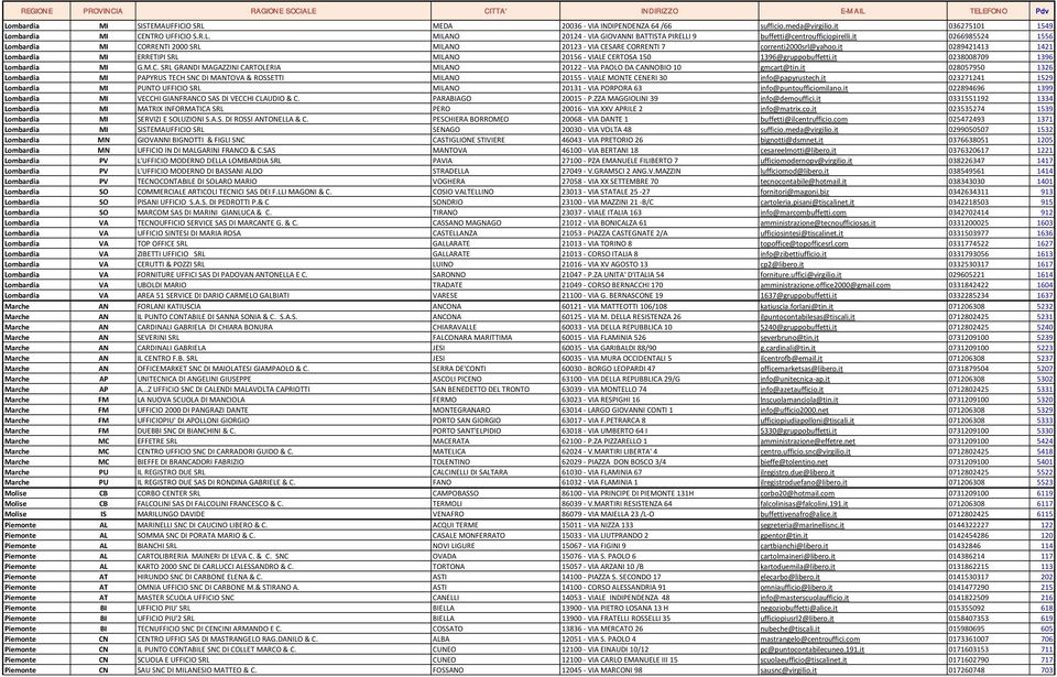 it 0289421413 1421 Lombardia MI ERRETIPI SRL MILANO 20156 - VIALE CERTOSA 150 1396@gruppobuffetti.it 0238008709 1396 Lombardia MI G.M.C. SRL GRANDI MAGAZZINI CARTOLERIA MILANO 20122 - VIA PAOLO DA CANNOBIO 10 gmcart@tin.