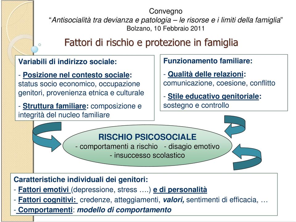 educativo genitoriale: sostegno e controllo RISCHIO PSICOSOCIALE - comportamenti a rischio - disagio emotivo - insuccesso scolastico Caratteristiche individuali dei genitori: