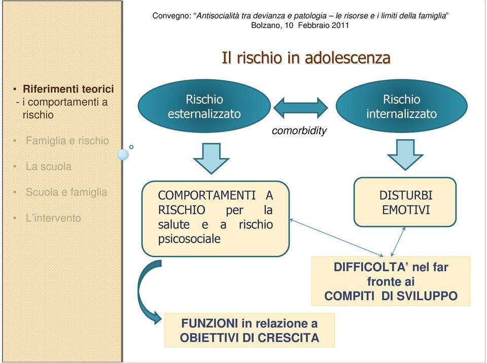 famiglia L intervento COMPORTAMENTI A RISCHIO per la salute e a rischio psicosociale