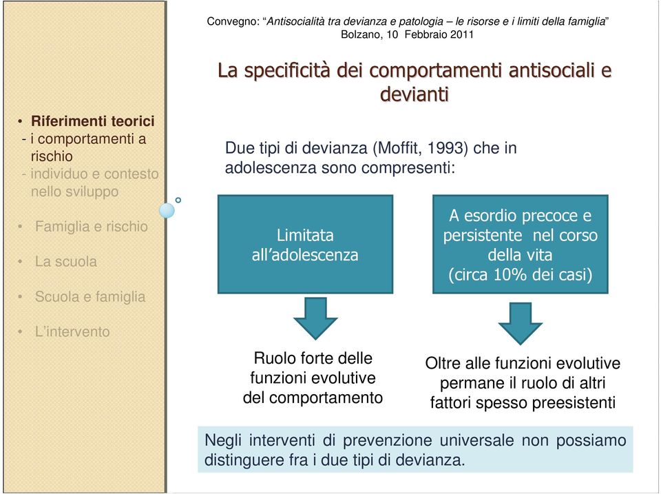 precoce e persistente nel corso della vita (circa 10% dei casi) L intervento Ruolo forte delle funzioni evolutive del comportamento Oltre alle funzioni