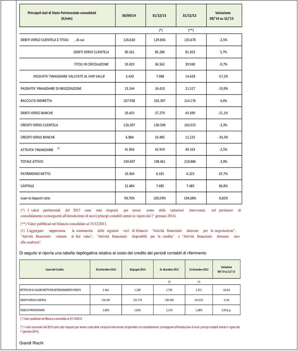 428-57,2% PASSIVITA' FINANZIARIE DI NEGOZIAZIONE 13.144 16.410 21.517-19,9% RACCOLTA INDIRETTA 107.958 103.397 114.176 4,4% DEBITI VERSO BANCHE 29.425 37.279 43.399-21,1% CREDITI VERSO CLIENTELA 126.