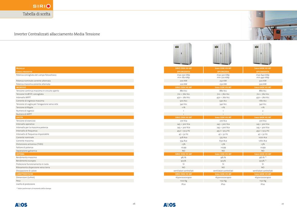 Ripple Numero di ingressi Numero di MPPT USCITA Tensione di esercizio Intervallo operativo Intervallo per la massima potenza Intervallo di frequenza Intervallo di frequenza impostabile Corrente