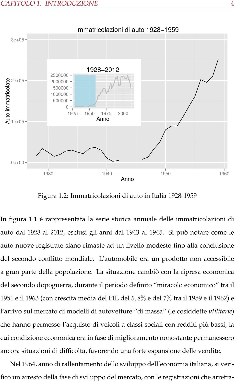 Figura 1.2: Immatricolazioni di auto in Italia 1928-1959 In figura 1.1 è rappresentata la serie storica annuale delle immatricolazioni di auto dal 1928 al 2012, esclusi gli anni dal 1943 al 1945.