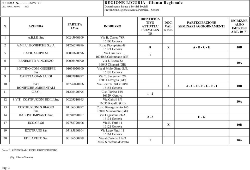 Sanguineti 2/4 16033 Lavagna (GE) 10 CAT 03776090106 Via Borzoli 39/C/128/U BONIFICHE AMBIENTALI 16154 Genova 11 C.S.G. 01208470995 C.so Torino 14/1 16129 Genova 12 S.V.T. COSTRUZIONI EDILI Snc 00203510995 Via Cairoli 8/6 16035 Rapallo (GE) 13 COSTRUZIONI S.