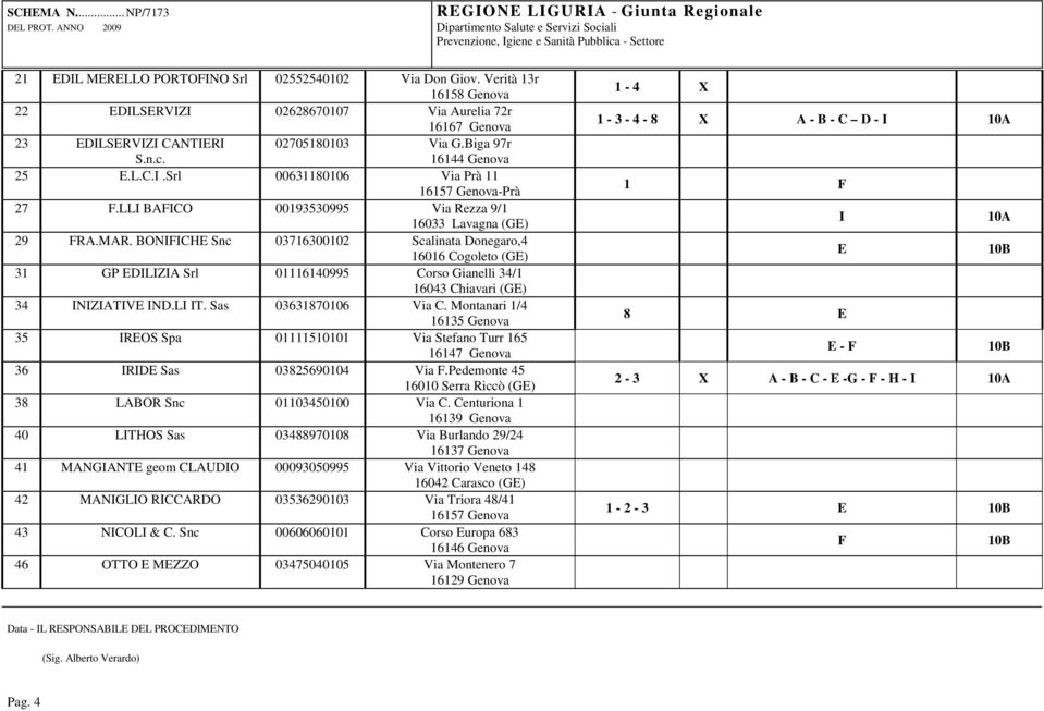 BONIFICHE Snc 03716300102 Scalinata Donegaro,4 16016 Cogoleto (GE) 31 GP EDILIZIA Srl 01116140995 Corso Gianelli 34/1 16043 Chiavari (GE) 34 INIZIATIVE IND.LI IT. Sas 03631870106 Via C.
