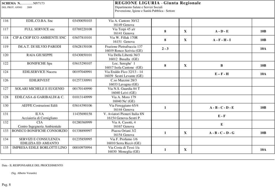 DI SILVIO PARODI 03628150108 Frazione Pietrafraccia 137 16019 Ronco Scrivia (GE) 120 RAIA GIUSEPPE 03430850101 Via Della Libertà 36/3 16012 Busalla (GE) 122 BONIFICHE Spa 03615290107 Loc.