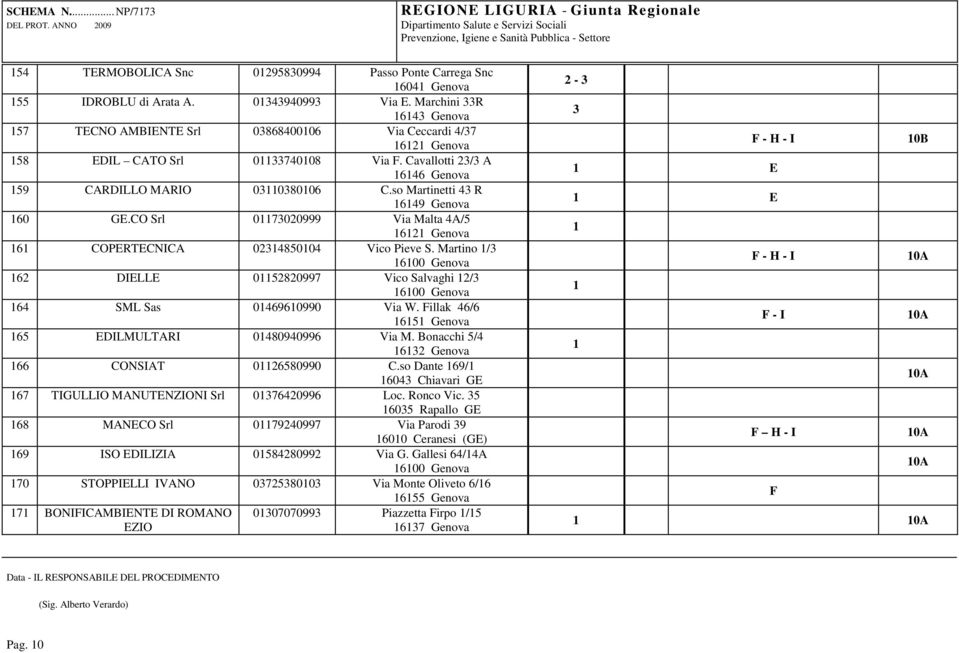 so Martinetti 43 R 16149 Genova 160 GE.CO Srl 01173020999 Via Malta 4A/5 16121 Genova 161 COPERTECNICA 02314850104 Vico Pieve S.