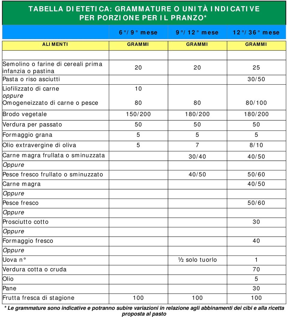 Olio extravergine di oliva 5 7 8/10 Carne magra frullata o sminuzzata 30/40 40/50 Pesce fresco frullato o sminuzzato 40/50 50/60 Carne magra 40/50 Pesce fresco 50/60 Prosciutto cotto 30 Formaggio