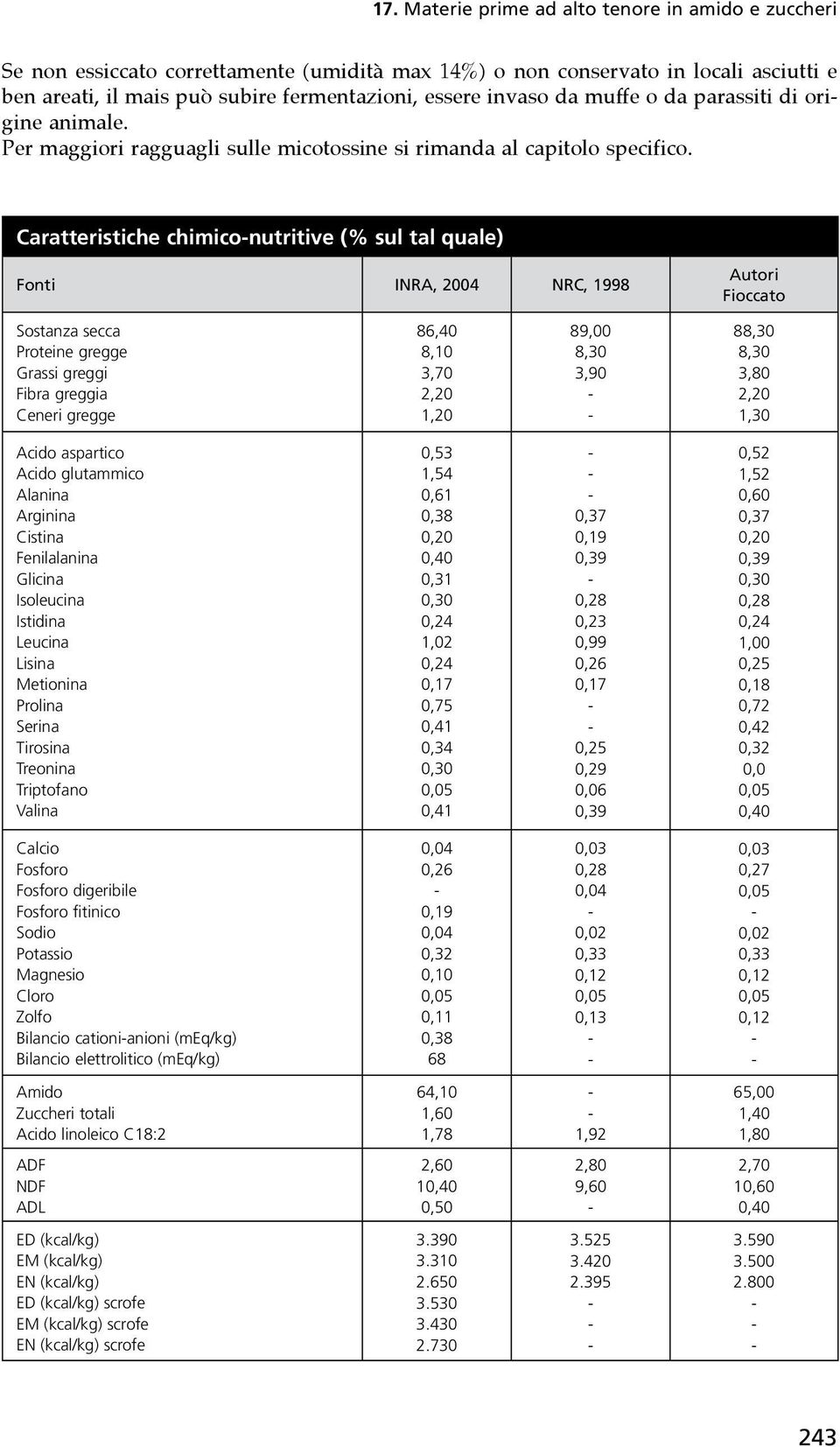 Caratteristiche chimiconutritive (% sul tal quale) Fonti INRA, 2004 NRC, 1998 Autori Fioccato Sostanza secca Proteine gregge Grassi greggi Fibra greggia Ceneri gregge 86,40 8,10 3,70 2,20 1,20 89,00