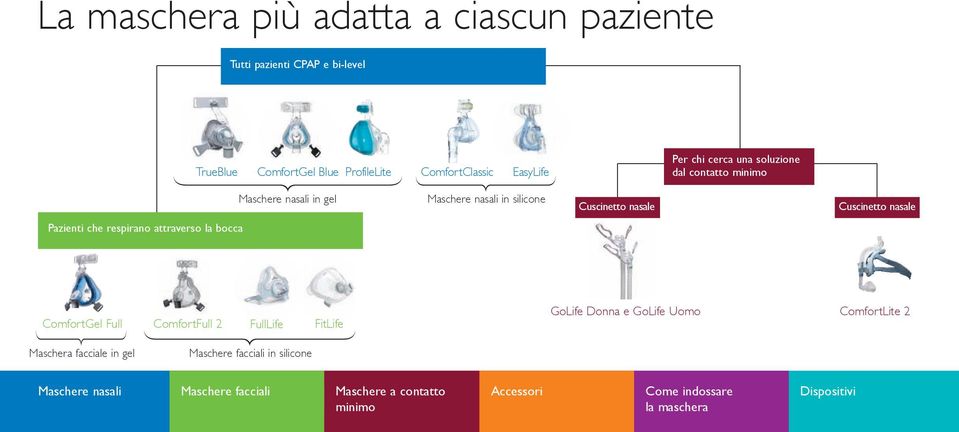che respirano attraverso la bocca ComfortGel Full ComfortFull 2 FullLife FitLife GoLife Donna e GoLife Uomo ComfortLite 2 Maschera facciale