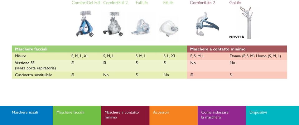 sostituibile Sì No Sì No Maschere a contatto minimo P, S, M, L Donna (P, S, M) Uomo (S, M, L) No No Sì