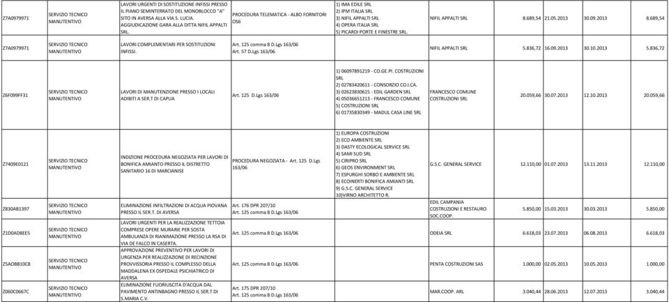2013 8.689,54 Z7A0979971 LAVORI COMPLEMENTARI PER SOSTITUZIONI INFISSI. Art. 125 comma 8 D.Lgs 163/06 Art. 57 D.Lgs 163/06 NIFIL APPALTI SRL 5.836,72 16.09.2013 30.10.2013 5.