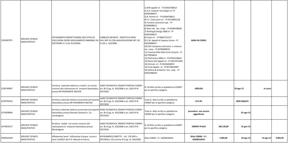 F. Costruzioni srl - PI 05130401218 5) Fontana costruzioni spa - PI 02368580615 6) New Tek Soc. Coop. - PI 02494790641 7) Bulding & Design 2008 srl - PI 03443200617 8) Cosav srl - PI 06601721217 9) C.