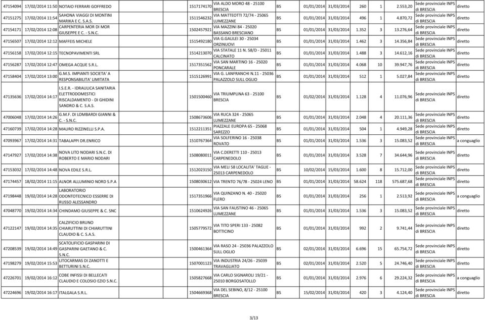 58/D - 25011 1514213070 CALCINATO 47156287 17/02/2014 12:47 OMEGA ACQUE S.R.L. VIA SAN MARTINO 16-25020 1517351562 PONCARALE 47158404 17/02/2014 13:00 47135636 17/02/2014 14:17 G.M.S. IMPIANTI SOCIETA' A RESPONSABILITA' LIMITATA I.