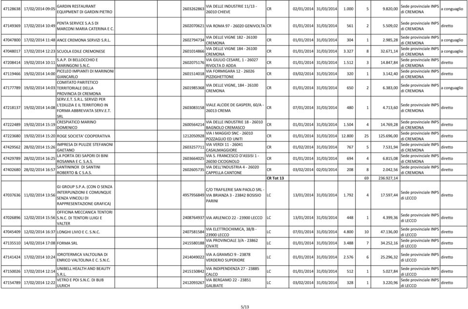 E VIGNE 182-26100 47047800 17/02/2014 11:48 ANCE CREMONA SERVIZI S.R.L. 2602794734 CREMONA 47048017 17/02/2014 12:23 SCUOLA EDILE CREMONESE VIA DELLE VIGNE 184-26100 2601014866 CREMONA 47208414 S.A.P.