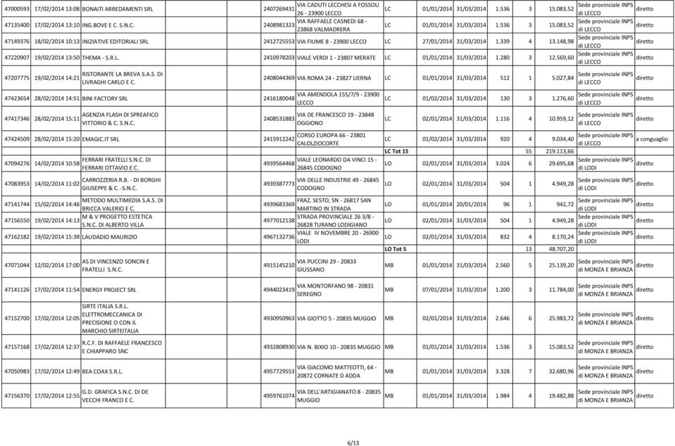 083,52 23868 VALMADRERA 47149376 18/02/2014 10:13 INIZIATIVE EDITORIALI SRL 2412725553 VIA FIUME 8-23900 LECCO LC 27/01/2014 31/03/2014 1.339 4 13.148,98 47220907 19/02/2014 13:50 THEMA - S.R.L. 2410978203 VIALE VERDI 1-23807 MERATE LC 01/01/2014 31/03/2014 1.