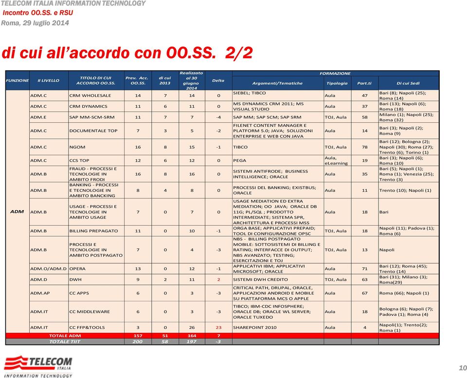 C DOCUMENTALE TOP 7 3 5-2 FILENET CONTENT MANAGER E PLATFORM 5.0; JAVA; SOLUZIONI ENTERPRISE E WEB CON JAVA Aula 14 ADM.C NGOM 16 8 15-1 TIBCO TOJ, Aula 78 ADM.C CCS TOP 12 6 12 0 PEGA ADM.B ADM.