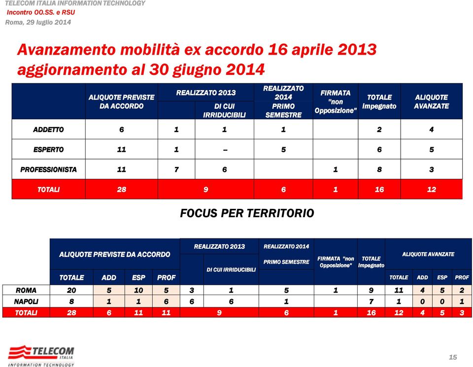 16 12 FOCUS PER TERRITORIO ALIQUOTE PREVISTE DA ACCORDO REALIZZATO 2013 REALIZZATO 2014 DI CUI IRRIDUCIBILI PRIMO SEMESTRE FIRMATA ''non Opposizione'' TOTALE