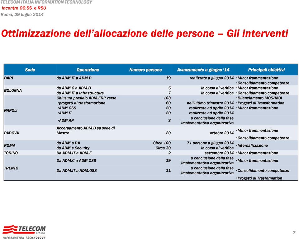 IT a Infrastructure 7 in corso di verifica Consolidamento competenze Chiusura presidio ADM.