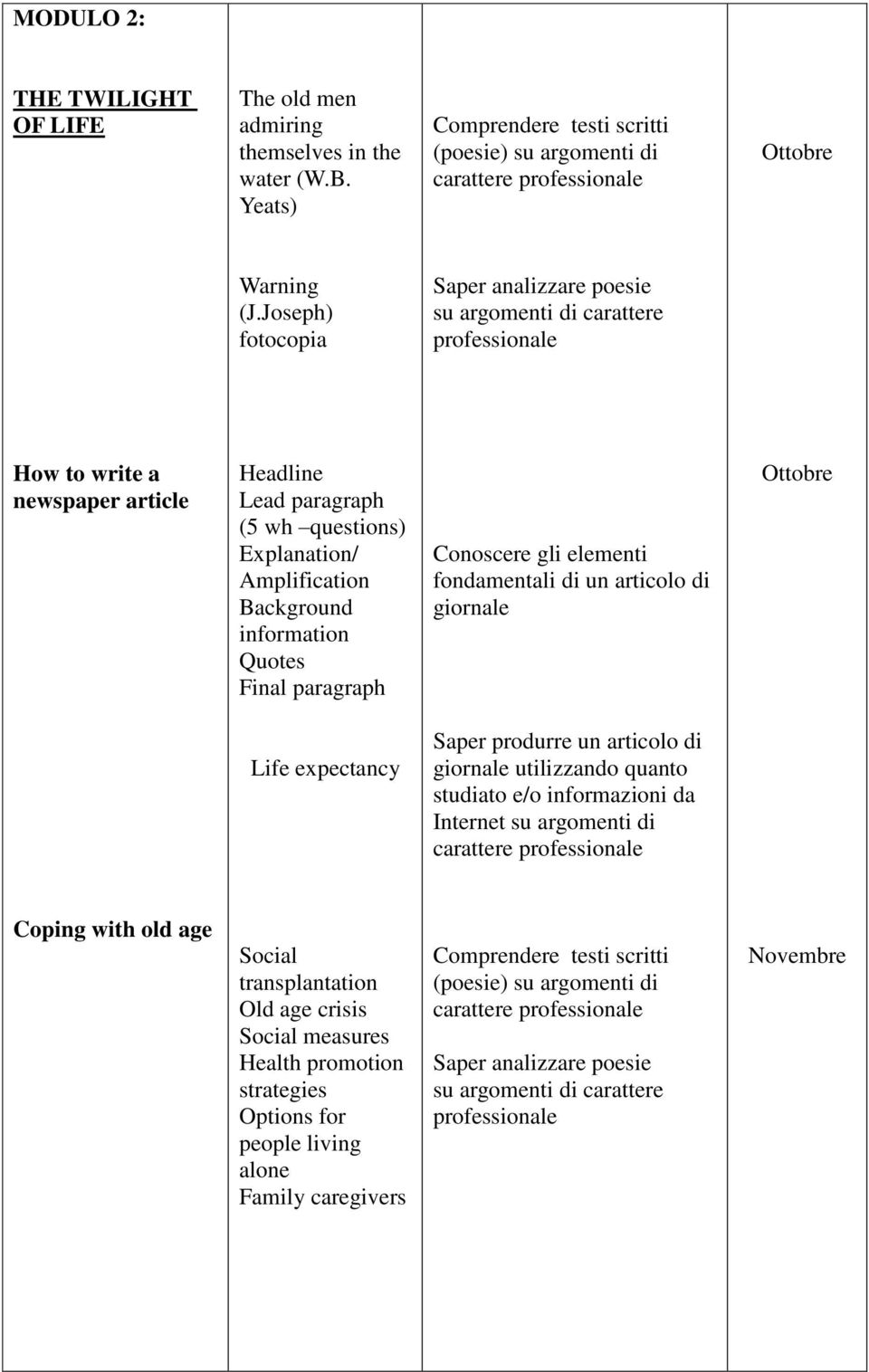 gli elementi fondamentali di un articolo di giornale Ottobre Life expectancy Saper produrre un articolo di giornale utilizzando quanto studiato e/o informazioni da Internet su argomenti di carattere