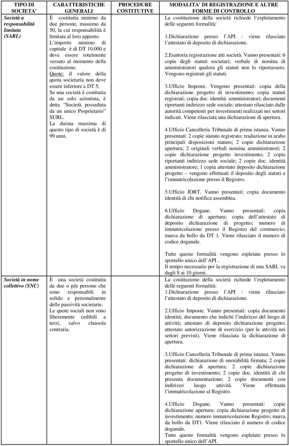 Se una società è costituita da un solo azionista, è detta Società posseduta da un unico Proprietario SURL. La durata massima di questo tipo di società è di 99 anni.