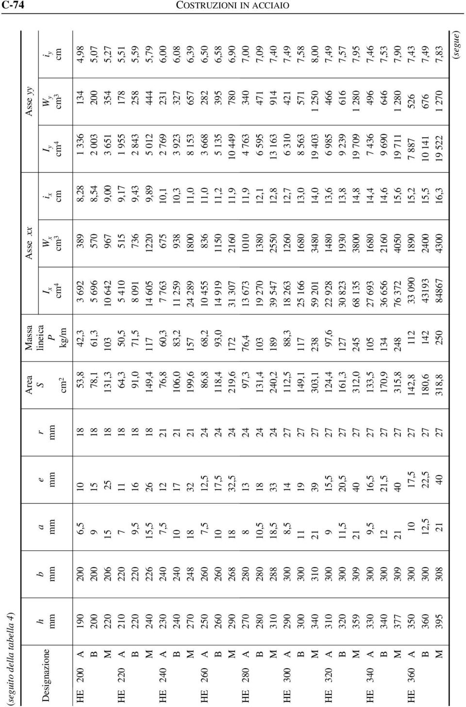 410 515 9,17 1 955 178 5,51 B 220 220 9,5 16 18 91,0 71,5 8 091 736 9,43 2 843 258 5,59 M 240 226 15,5 26 18 149,4 117 14 605 1220 9,89 5 012 444 5,79 HE 240 A 230 240 7,5 12 21 76,8 60,3 7 763 675