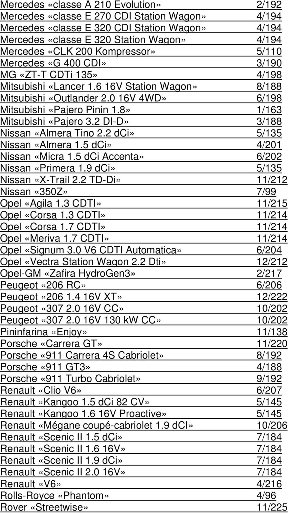 8» 1/163 Mitsubishi «Pajero 3.2 DI-D» 3/188 Nissan «Almera Tino 2.2 dci» 5/135 Nissan «Almera 1.5 dci» 4/201 Nissan «Micra 1.5 dci Accenta» 6/202 Nissan «Primera 1.9 dci» 5/135 Nissan «X-Trail 2.