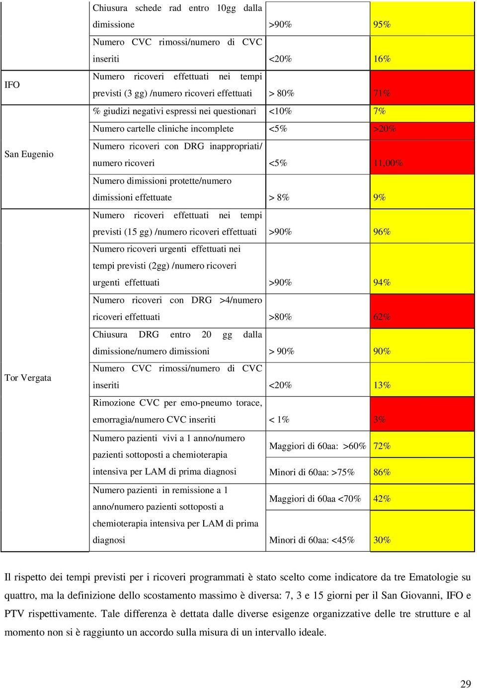 dimissioni protette/numero dimissioni effettuate > 8% 9% Numero ricoveri effettuati nei tempi previsti (15 gg) /numero ricoveri effettuati >90% 96% Numero ricoveri urgenti effettuati nei tempi