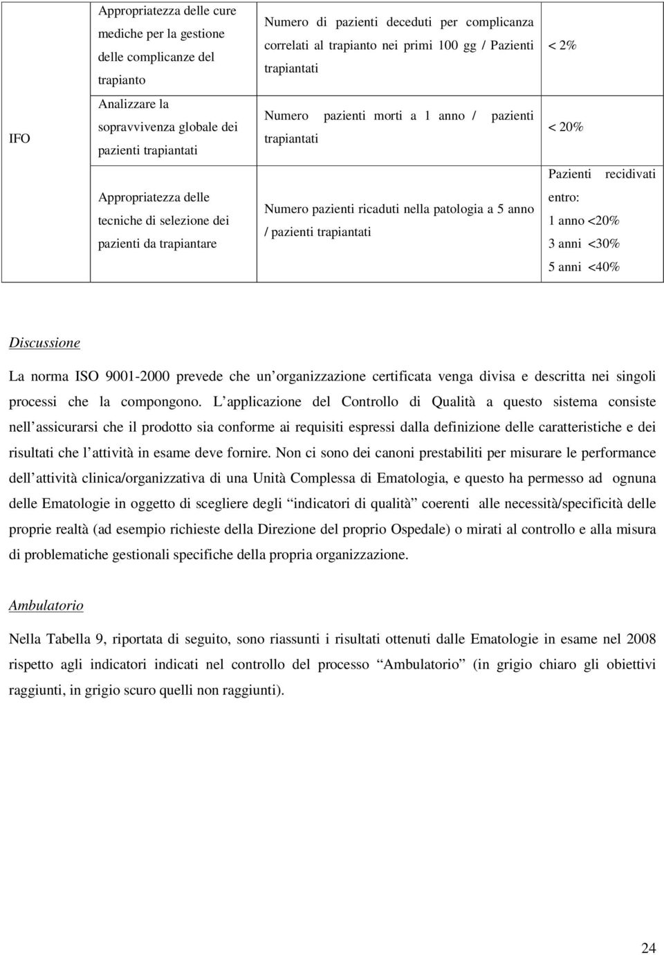 trapiantare Numero pazienti ricaduti nella patologia a 5 anno / pazienti trapiantati entro: 1 anno <20% 3 anni <30% 5 anni <40% Discussione La norma ISO 9001-2000 prevede che un organizzazione