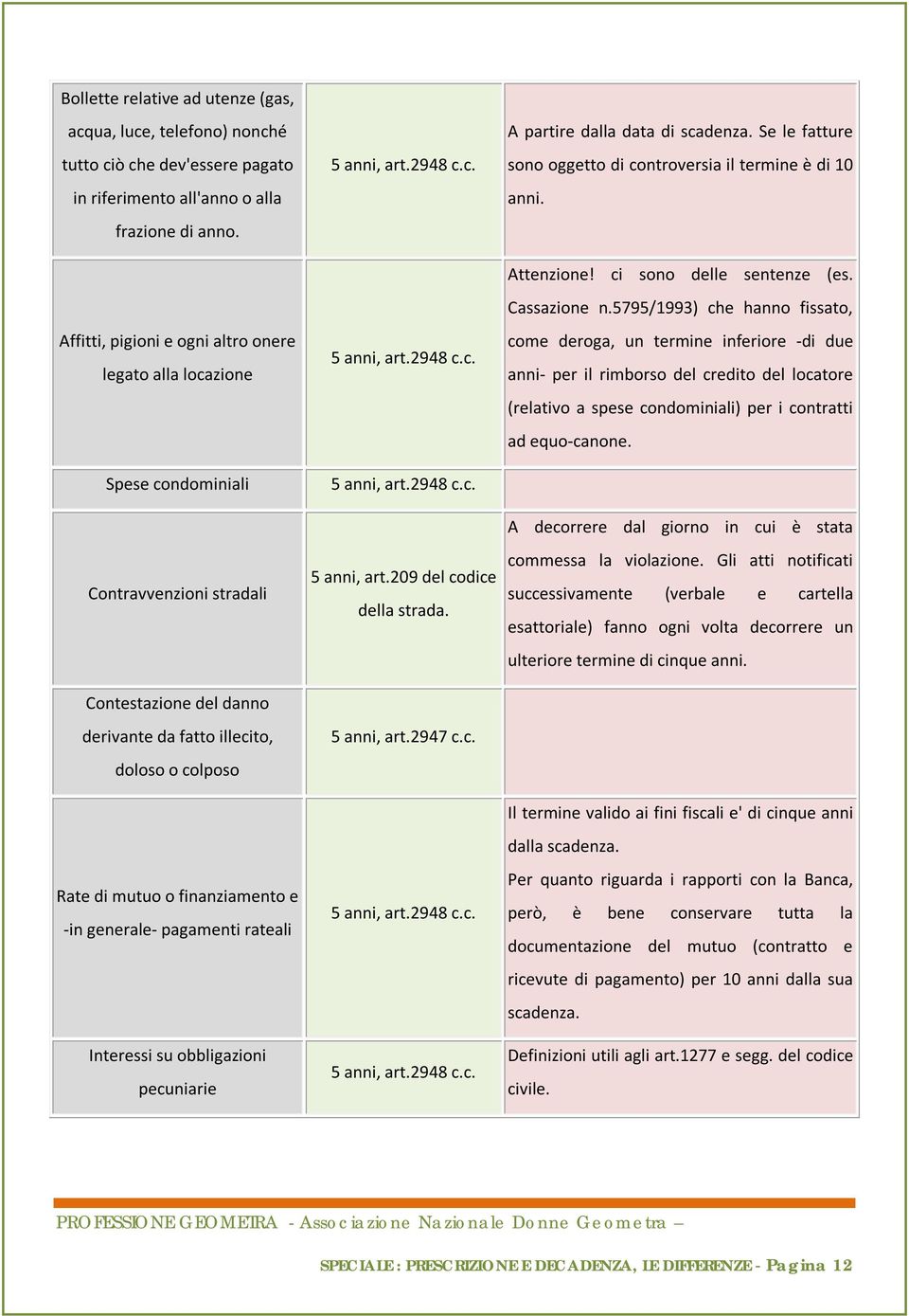 finanziamento e -in generale- pagamenti rateali Interessi su obbligazioni pecuniarie 5 anni, art.2948 c.c. 5 anni, art.2948 c.c. 5 anni, art.2948 c.c. 5 anni, art.209 del codice della strada.