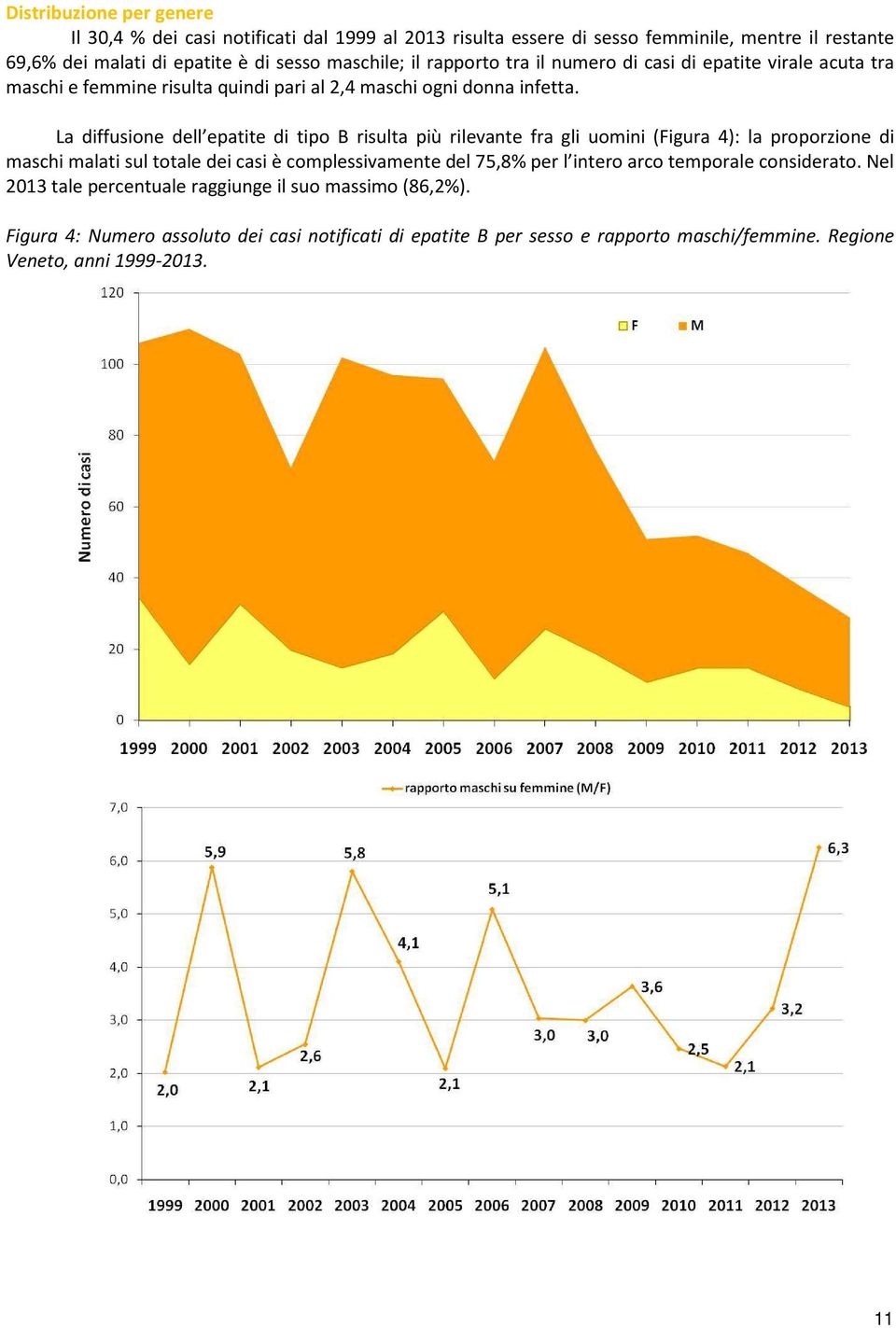 La diffusione dell epatite di tipo B risulta più rilevante fra gli uomini (Figura 4): la proporzione di maschi malati sul totale dei casi è complessivamente del 75,8% per l