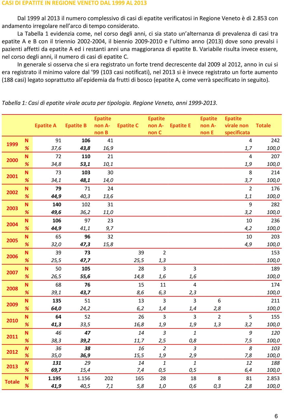 La Tabella 1 evidenzia come, nel corso degli anni, ci sia stato un alternanza di prevalenza di casi tra epatite A e B con il triennio 2002-2004, il biennio 2009-2010 e l ultimo anno (2013) dove sono