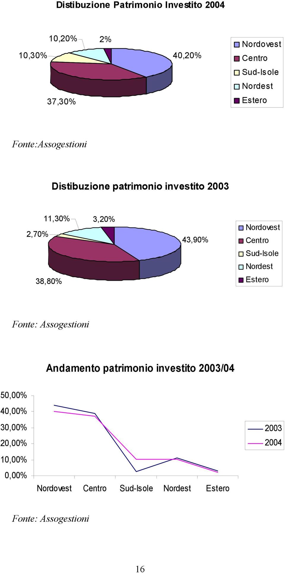 Nordovest Centro Sud-Isole Nordest Estero Fonte: Assogestioni Andamento patrimonio investito 2003/04