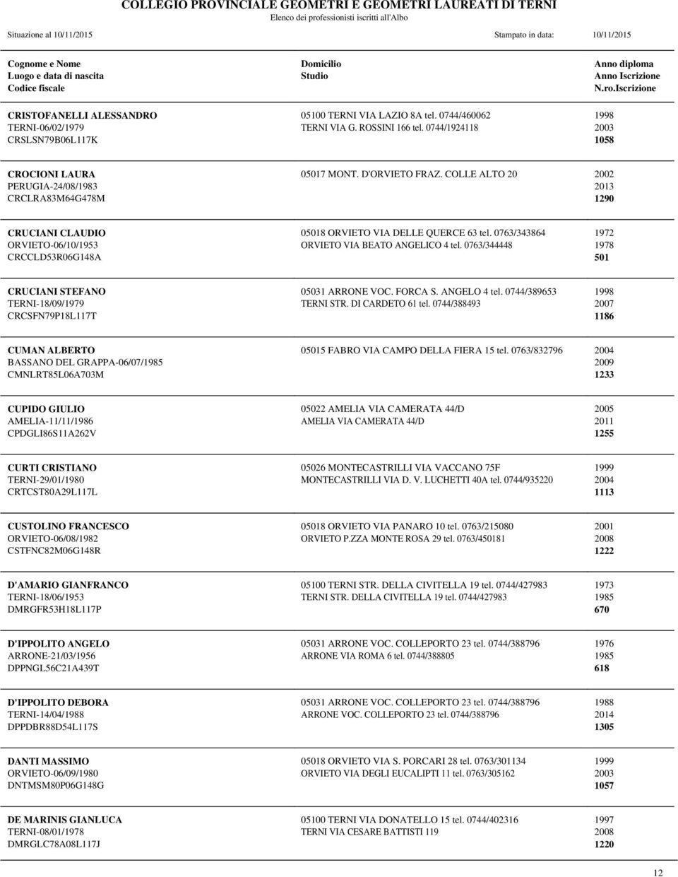 COLLE ALTO 20 2002 2013 1290 CRUCIANI CLAUDIO ORVIETO-06/10/1953 CRCCLD53R06G148A 05018 ORVIETO VIA DELLE QUERCE 63 tel. 0763/343864 ORVIETO VIA BEATO ANGELICO 4 tel.