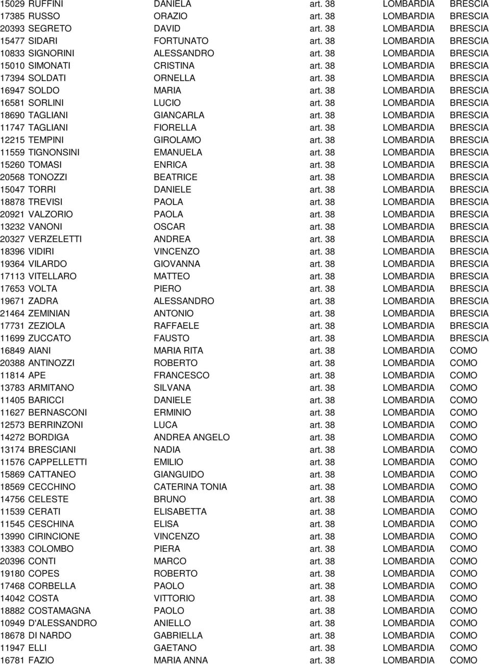 38 LOMBARDIA BRESCIA 16581 SORLINI LUCIO art. 38 LOMBARDIA BRESCIA 18690 TAGLIANI GIANCARLA art. 38 LOMBARDIA BRESCIA 11747 TAGLIANI FIORELLA art. 38 LOMBARDIA BRESCIA 12215 TEMPINI GIROLAMO art.