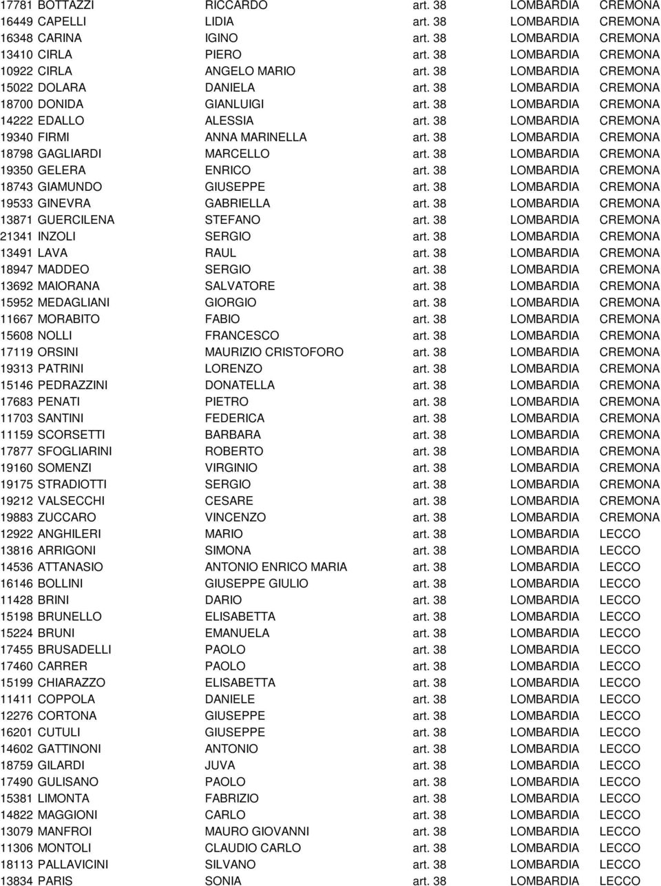 38 LOMBARDIA CREMONA 19340 FIRMI ANNA MARINELLA art. 38 LOMBARDIA CREMONA 18798 GAGLIARDI MARCELLO art. 38 LOMBARDIA CREMONA 19350 GELERA ENRICO art. 38 LOMBARDIA CREMONA 18743 GIAMUNDO GIUSEPPE art.