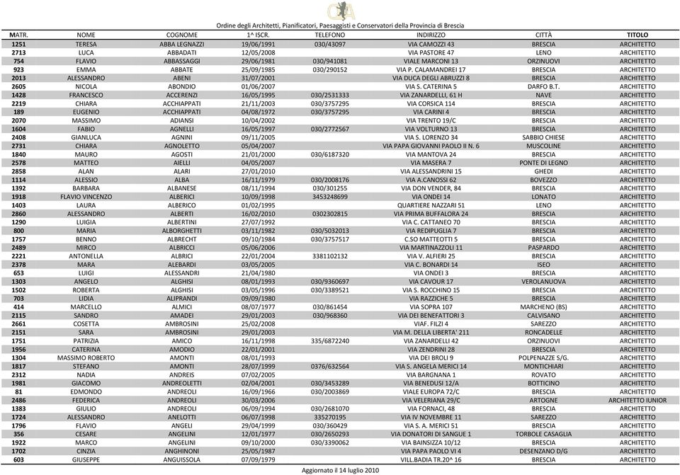 29/06/1981 030/941081 VIALE MARCONI 13 ORZINUOVI ARCHITETTO 923 EMMA ABBATE 25/09/1985 030/290152 VIA P.