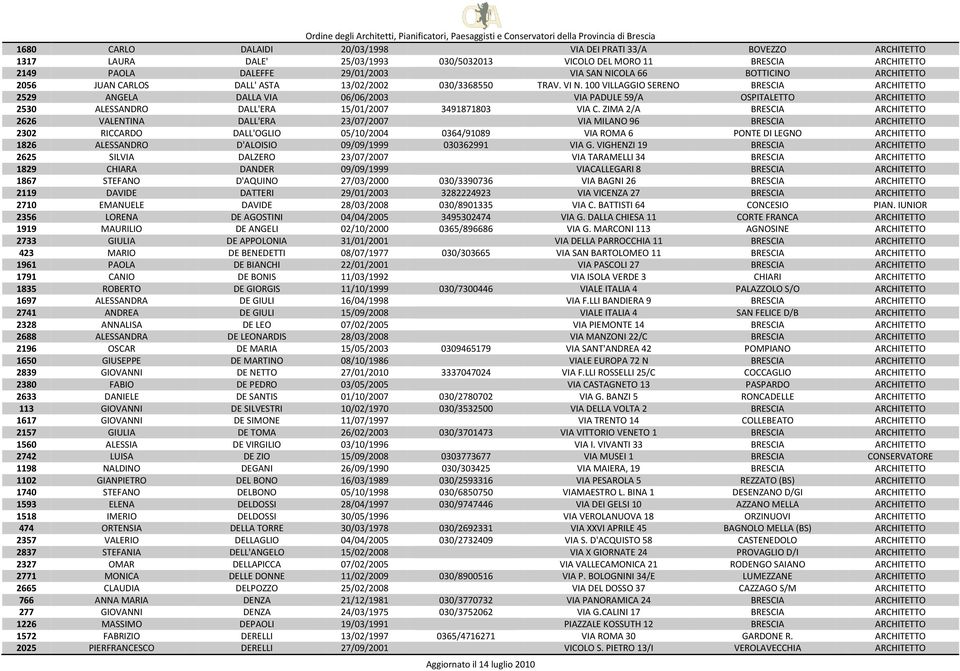 100 VILLAGGIO SERENO BRESCIA ARCHITETTO 2529 ANGELA DALLA VIA 06/06/2003 VIA PADULE 59/A OSPITALETTO ARCHITETTO 2530 ALESSANDRO DALL'ERA 15/01/2007 3491871803 VIA C.
