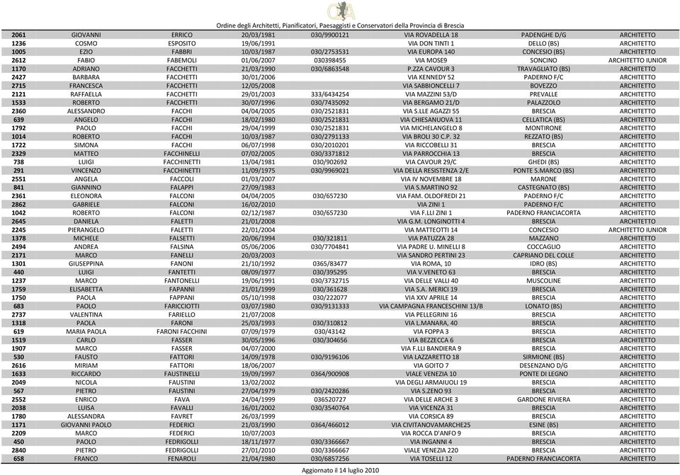 ZZA CAVOUR 3 TRAVAGLIATO (BS) ARCHITETTO 2427 BARBARA FACCHETTI 30/01/2006 VIA KENNEDY 52 PADERNO F/C ARCHITETTO 2715 FRANCESCA FACCHETTI 12/05/2008 VIA SABBIONCELLI 7 BOVEZZO ARCHITETTO 2121