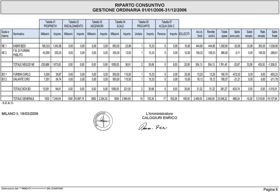 li Totale spese anno prec versato 65 3,99 5,33 444,8 444,8.39,9-33,56 33,56 33,5 35,9 5,33 9,33 9,33 368,5 -, 3,888.673,83 36,9 3,66 554,3 554,3.76,4-33,67 33,56 45,555 Rate versate finale 353, -.