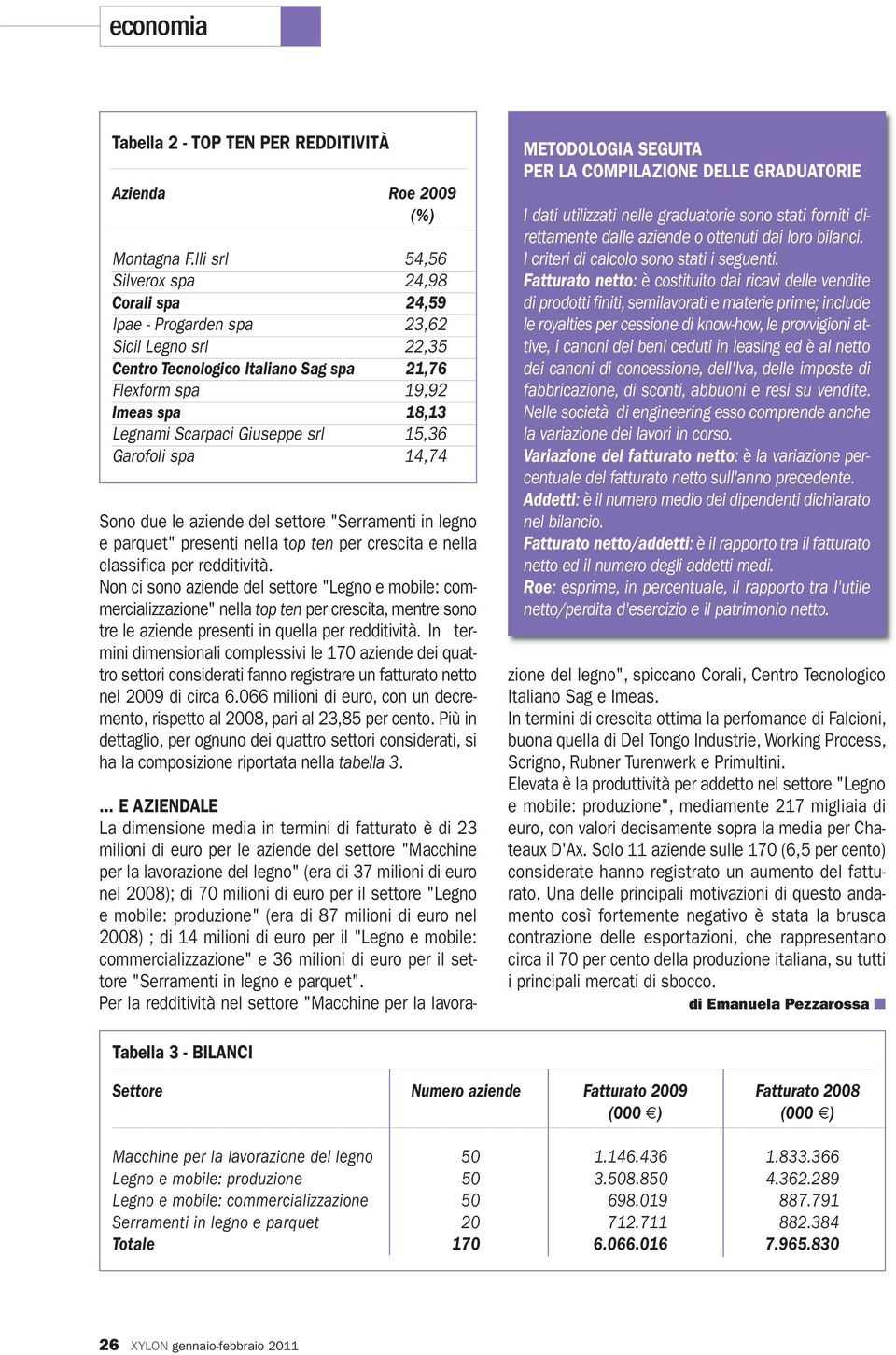 Giuseppe srl 15,36 Garofoli spa 14,74 Sono due le aziende del settore "Serramenti in legno e parquet" presenti nella top ten per crescita e nella classifica per redditività.