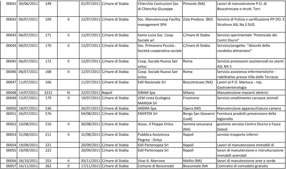 E Strutture ASL Na 3 SUD 00043 06/07/2011 171 II 12/07/2011 C/mare di Stabia Santa Lucia Soc. Coop. Sociale arl C/mare di Stabia 00044 06/07/2011 170 II 12/07/2011 C/mare di Stabia Soc.