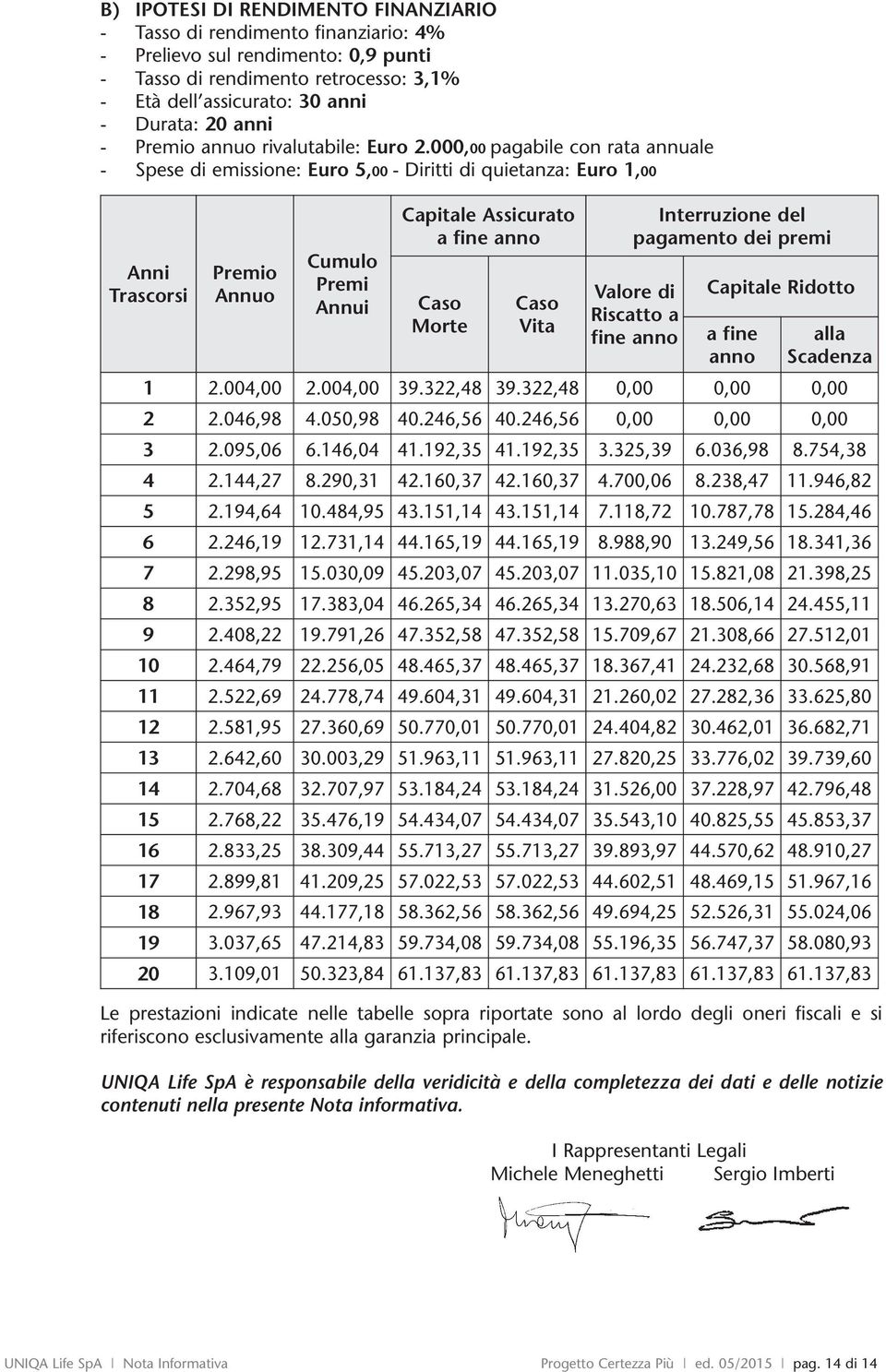 000,00 pagabile con rata annuale - Spese emissione: Euro 5,00 - Diritti quietanza: Euro 1,00 Anni Trascorsi Premio Annuo Cumulo Premi Annui Capitale Assicurato a fine anno Caso Morte Caso Vita