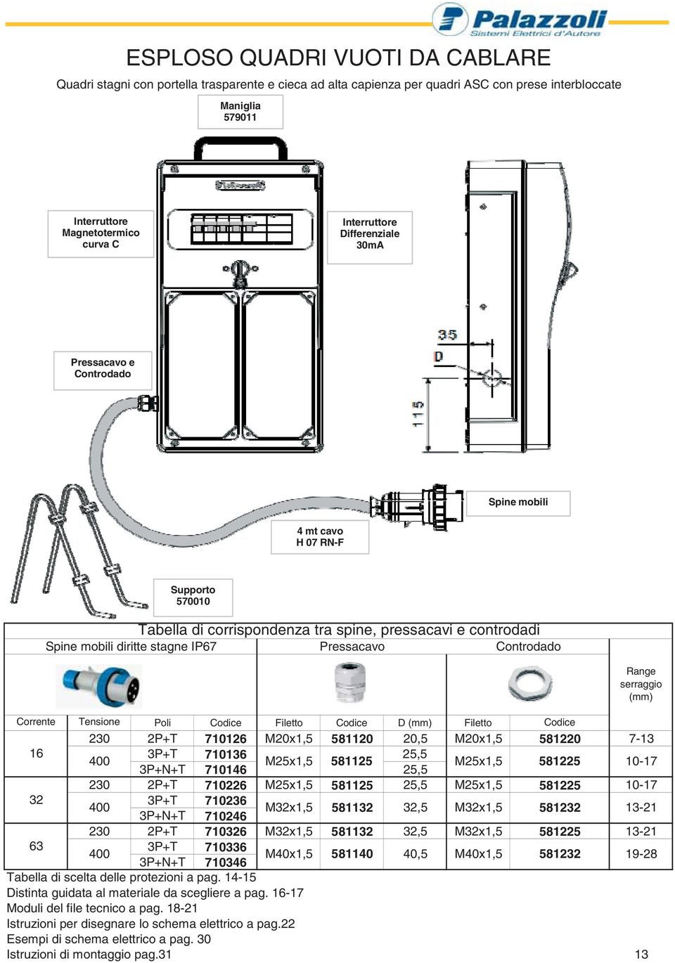 Controdado Range serraggio (mm) Corrente Tensione Poli Codice Filetto Codice D (mm) Filetto Codice 0 P+T 70 M0x,5 580 0,5 M0x,5 580 7- P+T 70 5,5 M5x,5 585 P+N+T 704 5,5 M5x,5 585 0-7 0 P+T 70 M5x,5